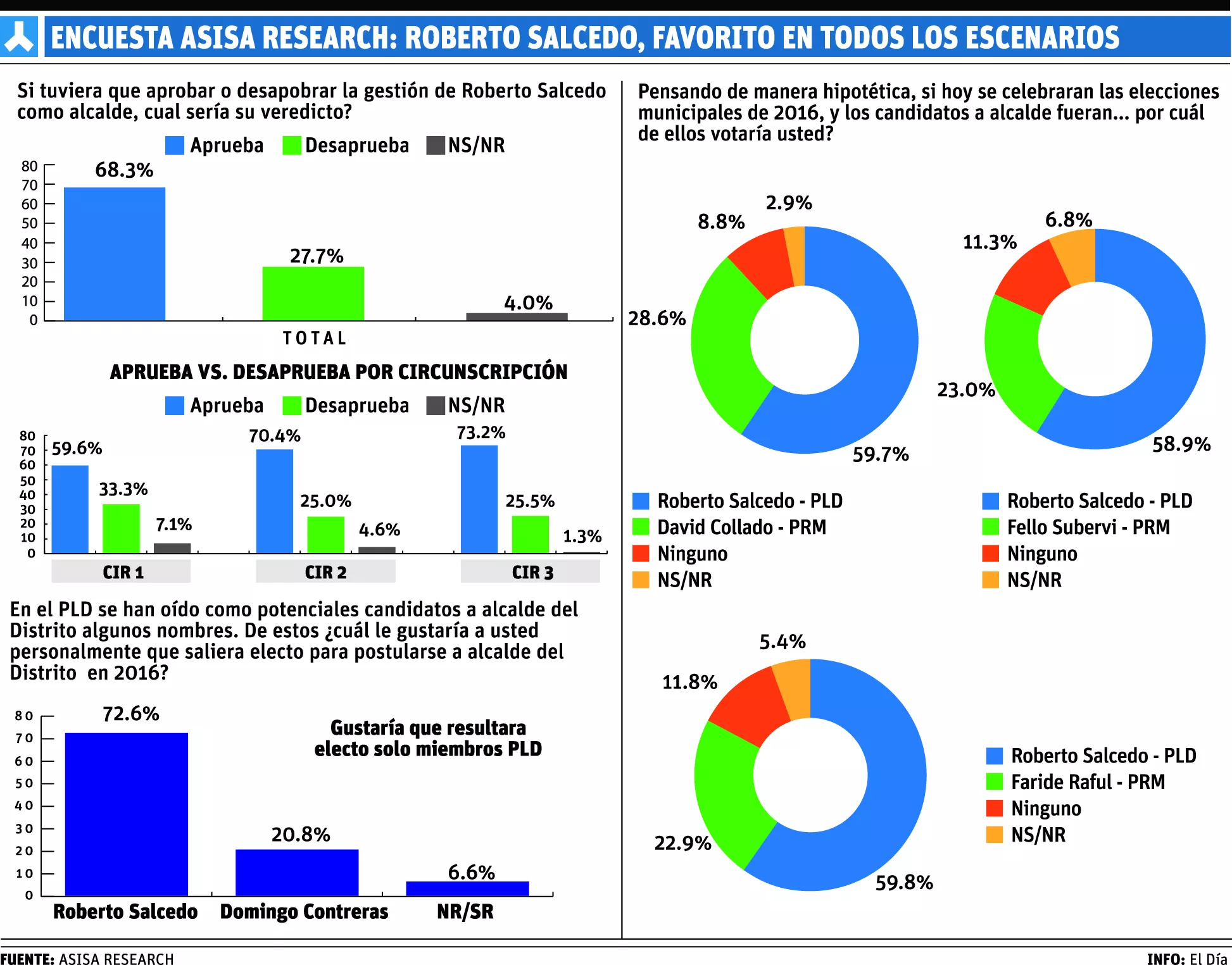 info-ALCALDE DN