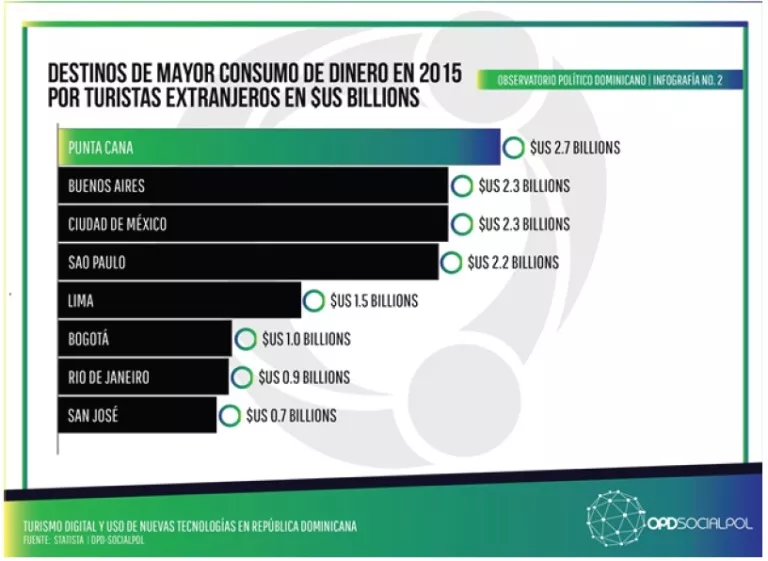 GRÁFICO 2, Destinos de mayor consumo en 2015.