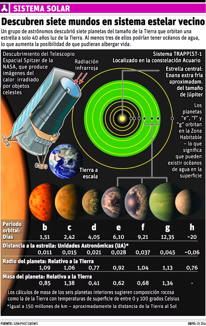 info-nuevo-sistema-solar