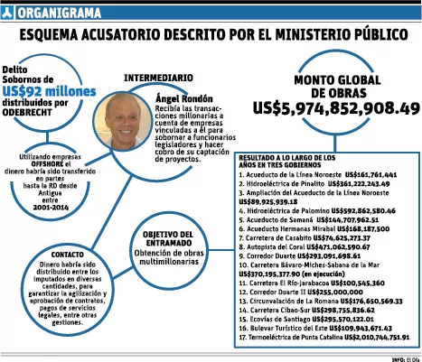 info-organigrama-odebrecht