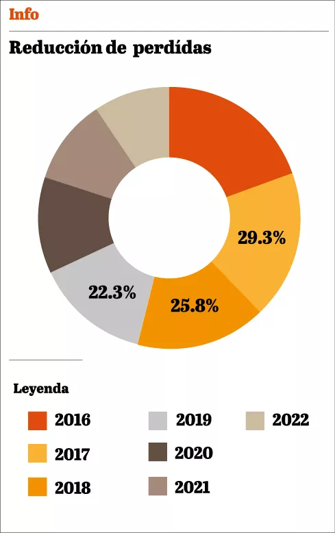 info-reduccion-de-perdidas