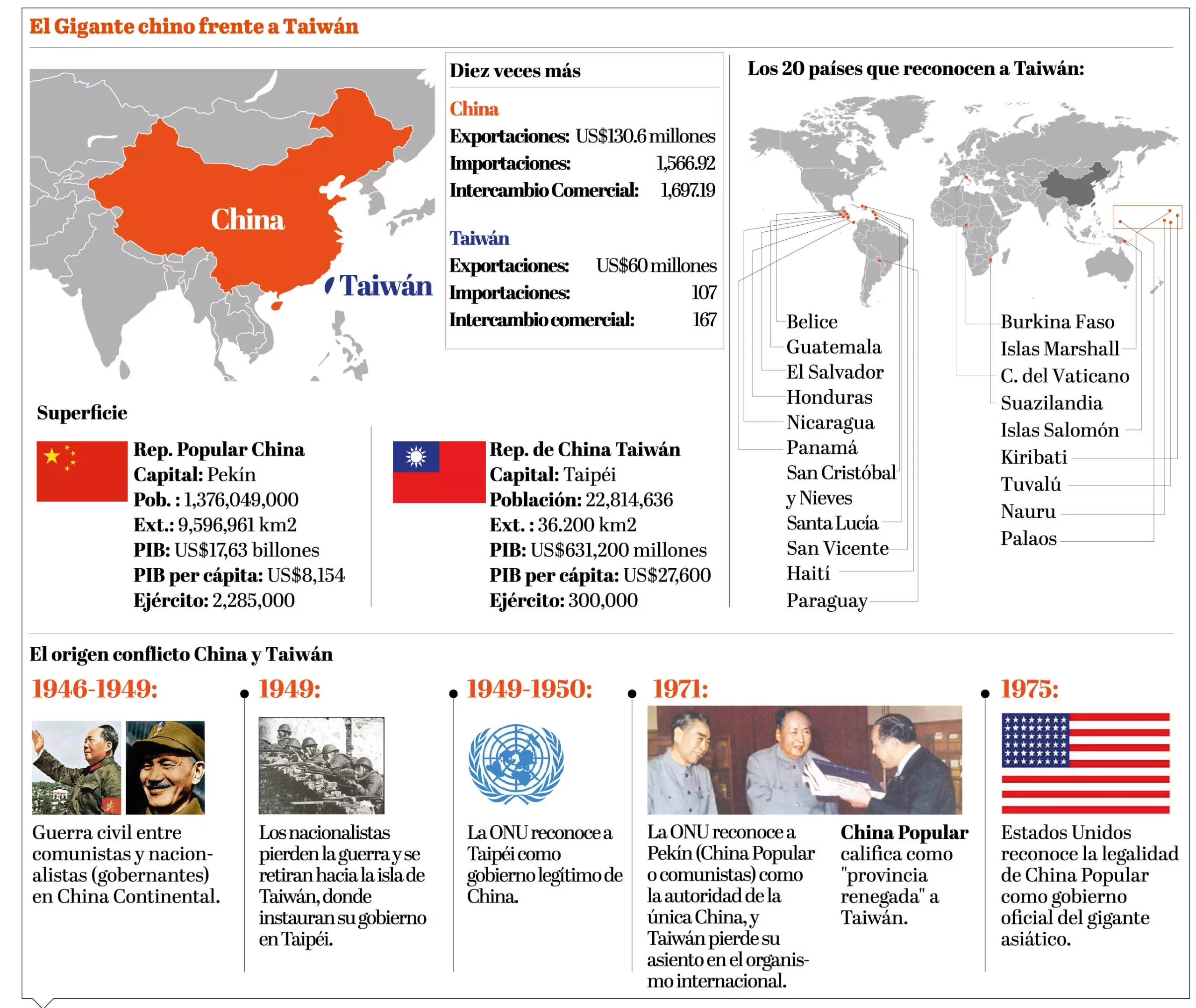 info-relaciones-paises-taiwan-ii