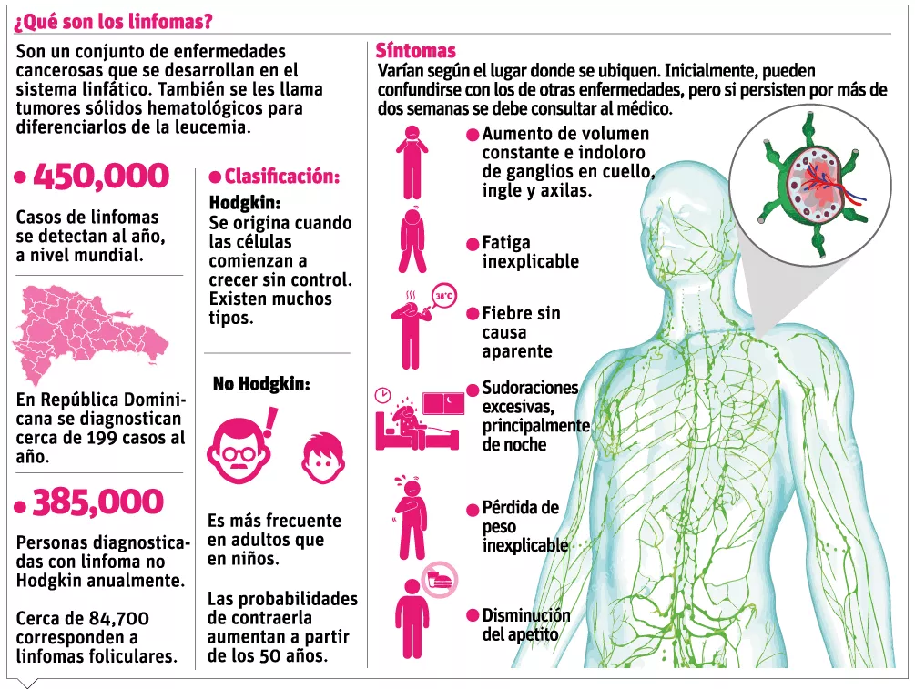 info-linfoma
