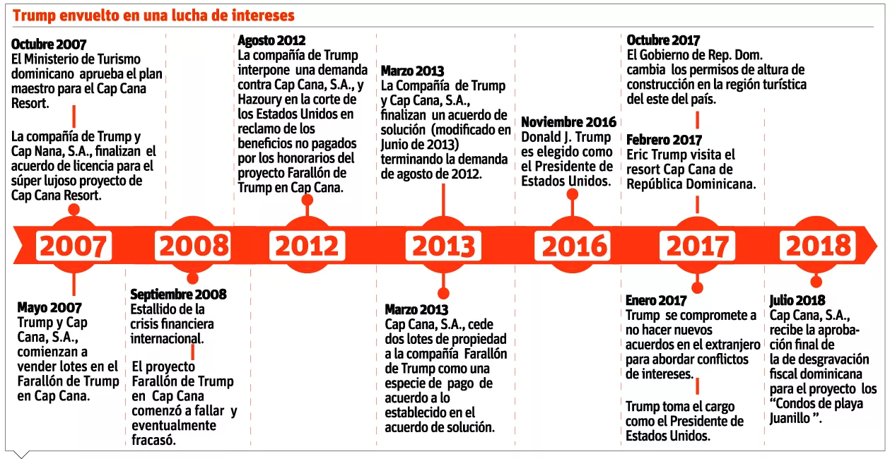 info-trump-crono
