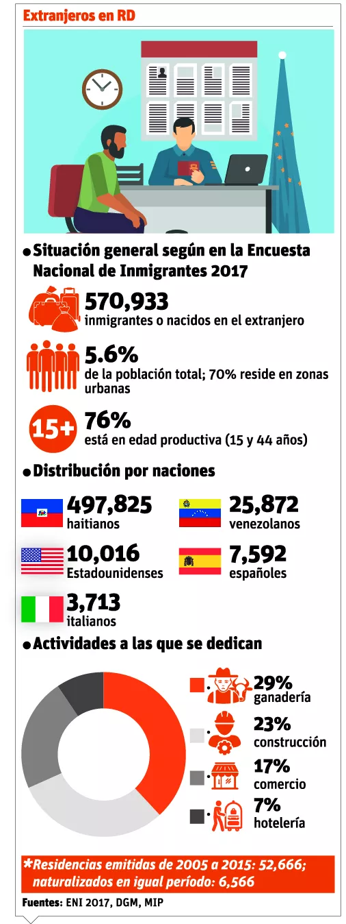 info-extranjeros-en-rd