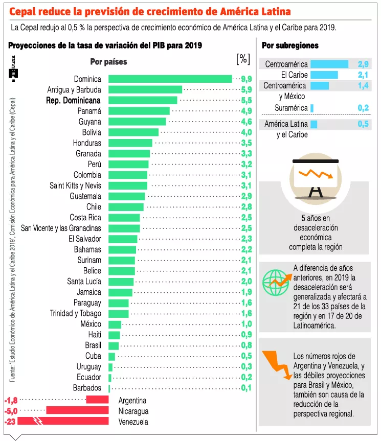 info-crecimiento-america-l