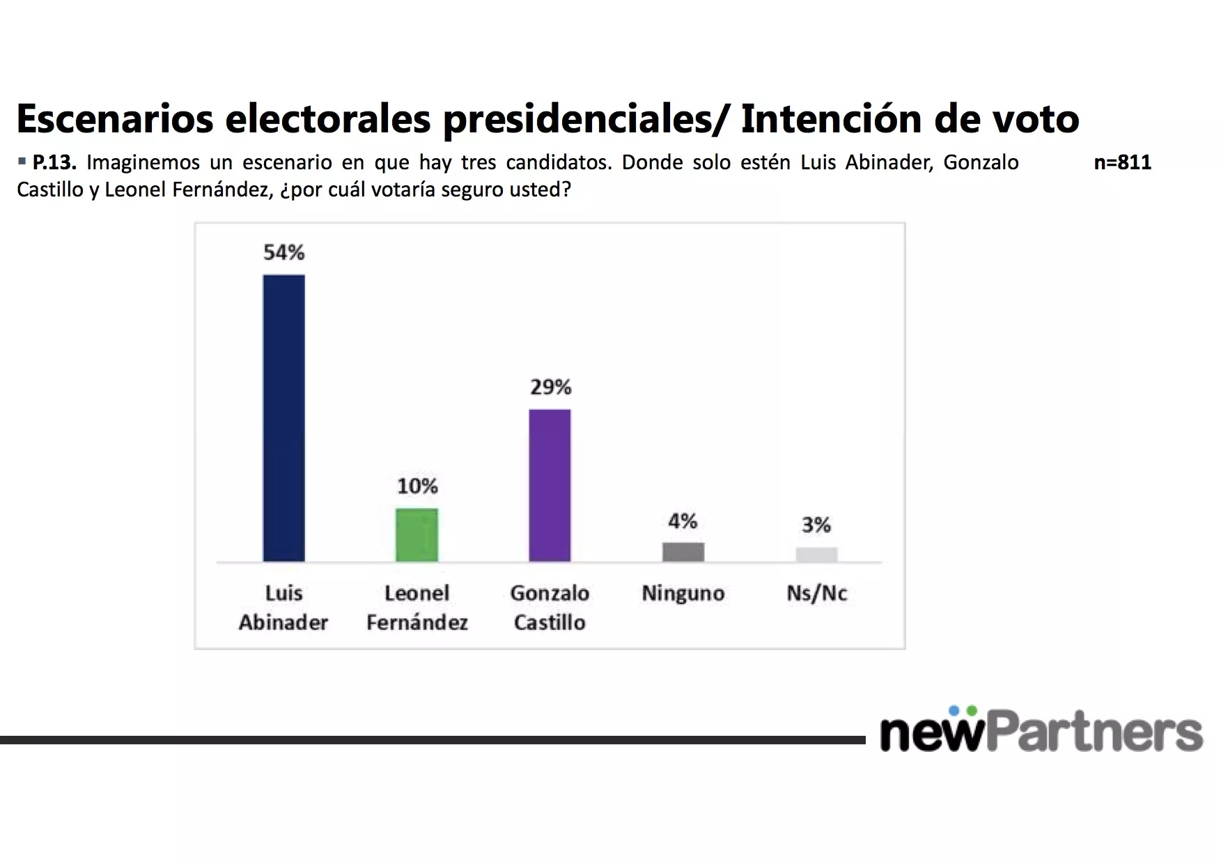 Newpartners Estudio de Opinion. publica Sociodemo 2