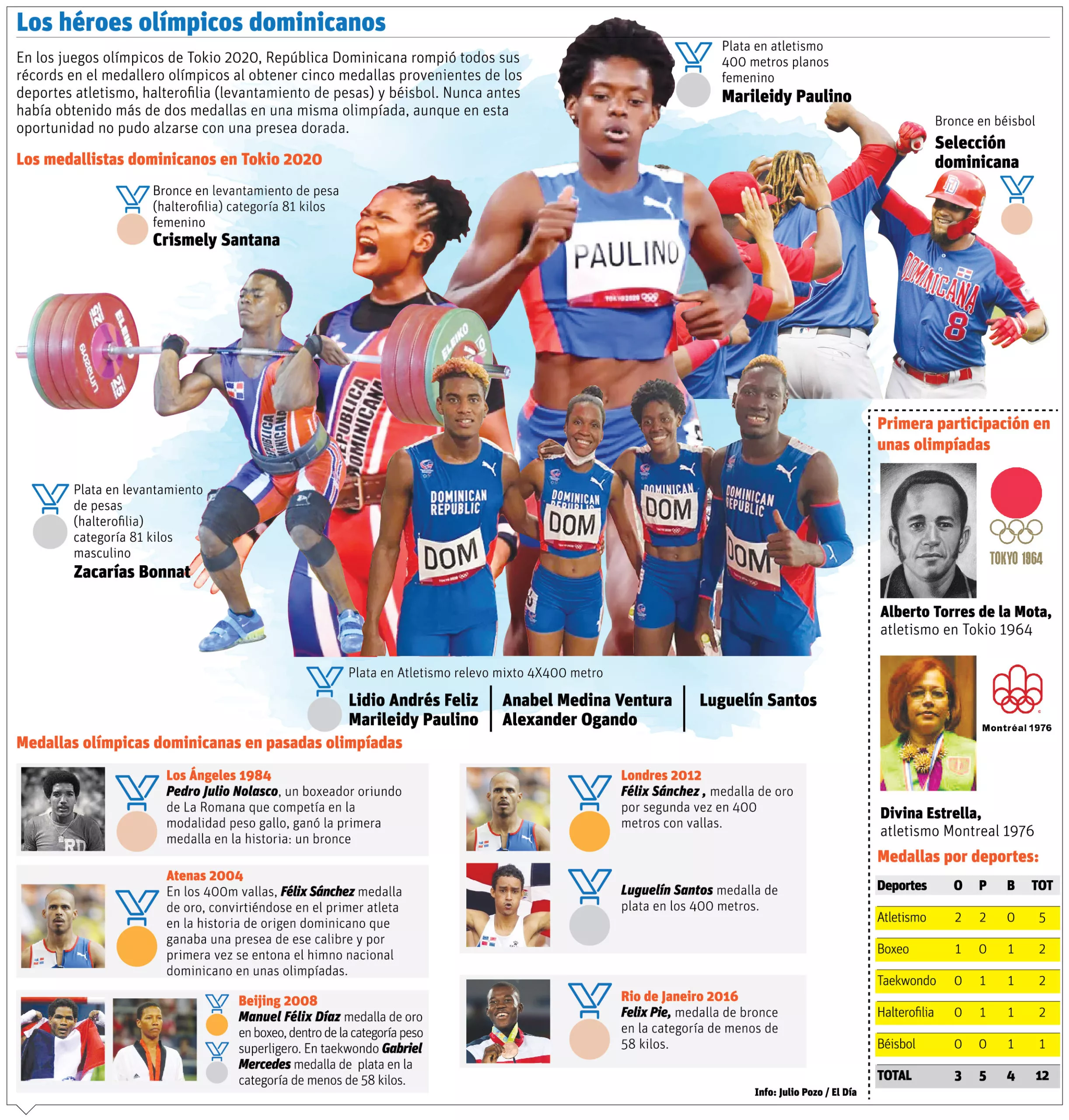 info-OLIMPICOS DOMINICANOS