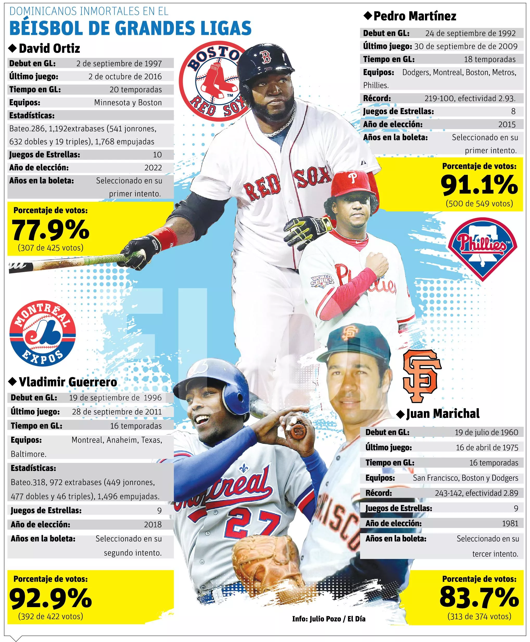 info-DOMINICANOS INMORTALES MLB DIGITAL