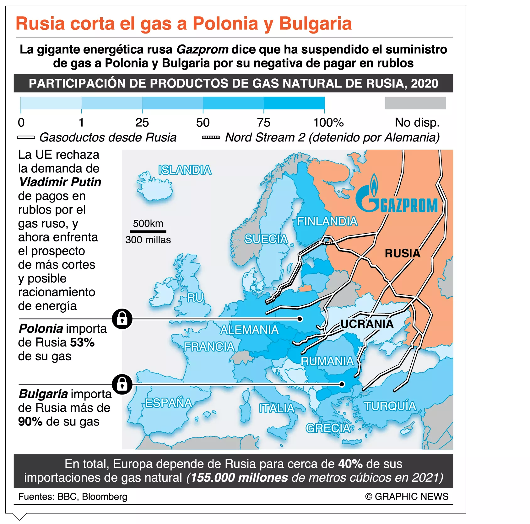info-RUSIA CORTA GAS