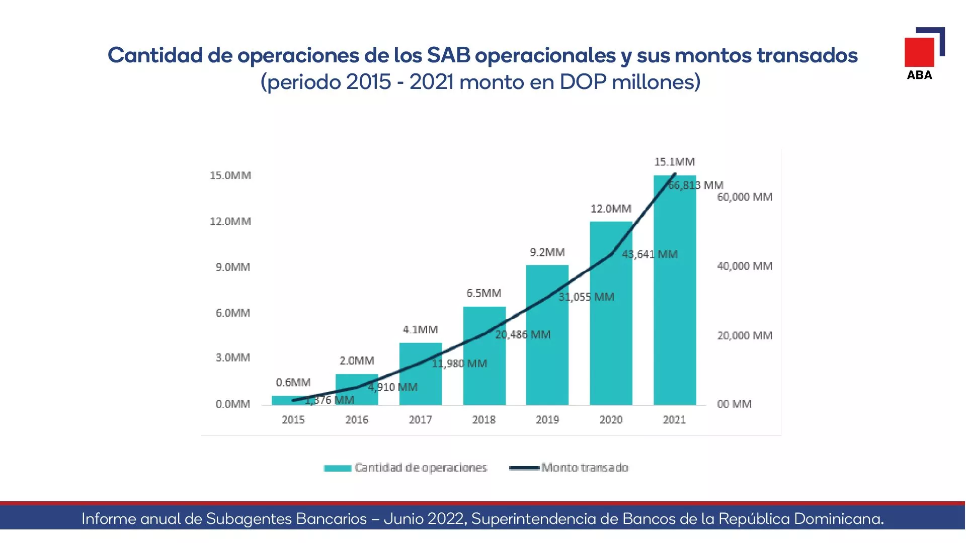Grafico Subagente