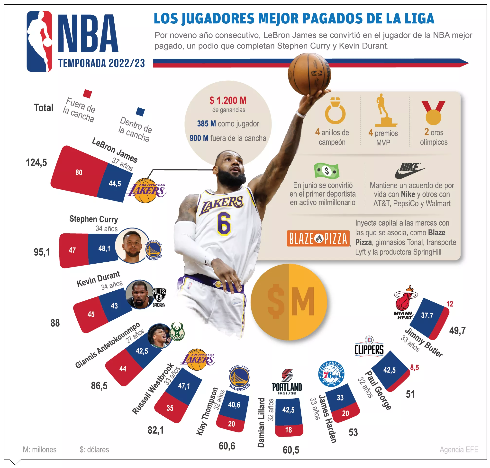 info-MAS PAGADO NBA