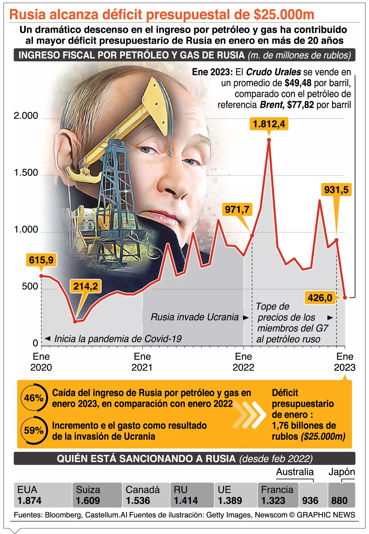 info-RUSIA DEFICIT