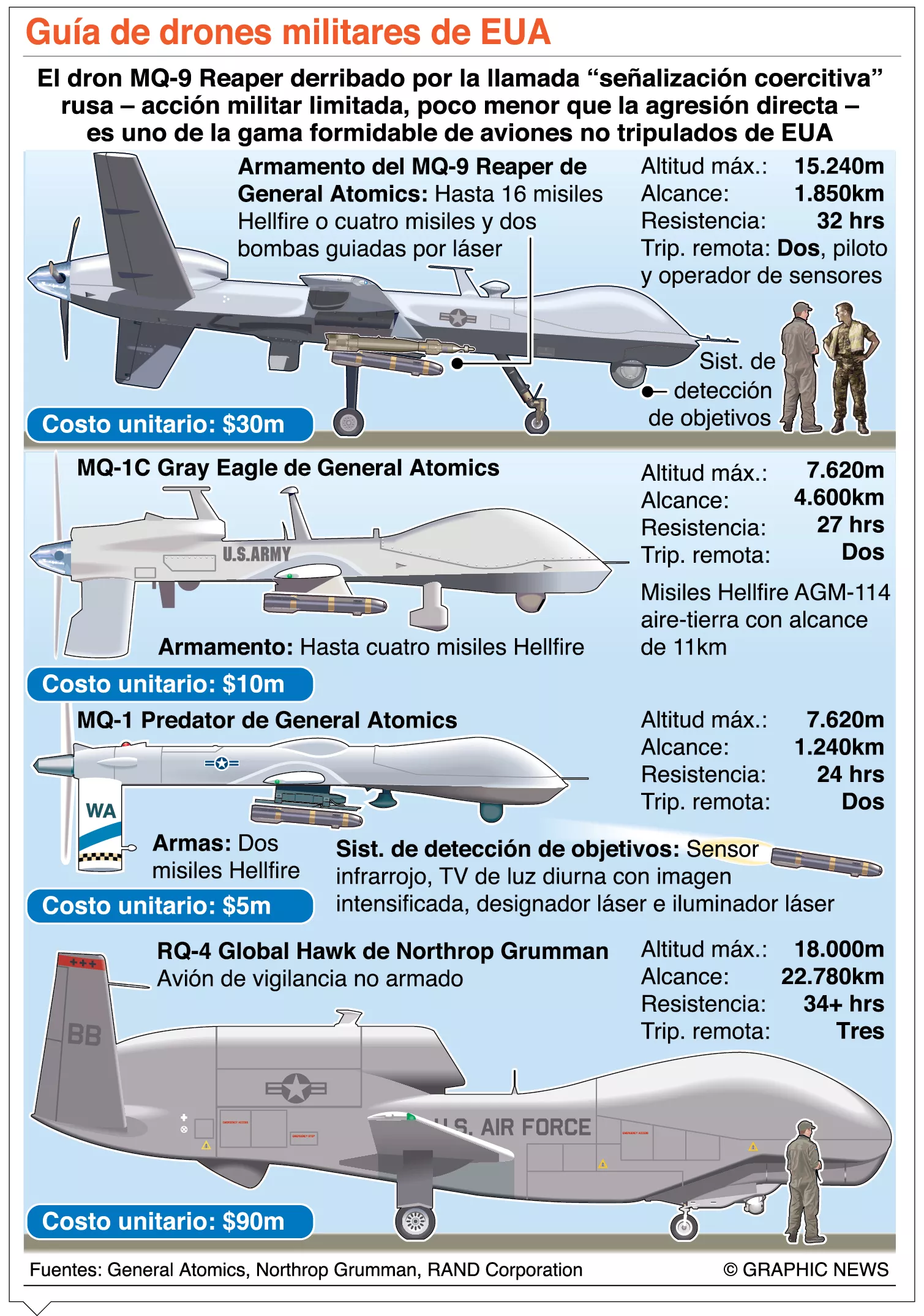 info-DRONES MILITARES