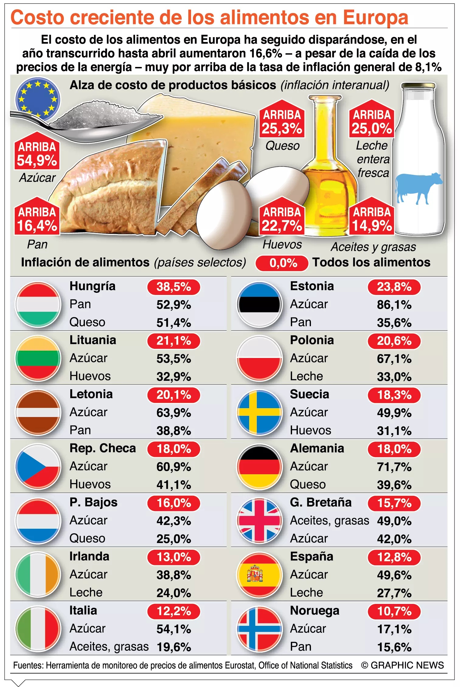 info-ALIMENTOS EUROPA