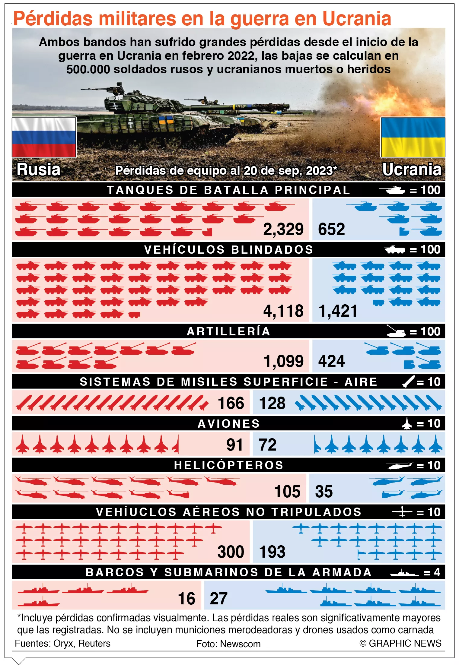 infoPERDIDAS MILITARES