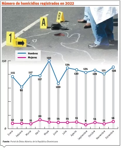 homicidios