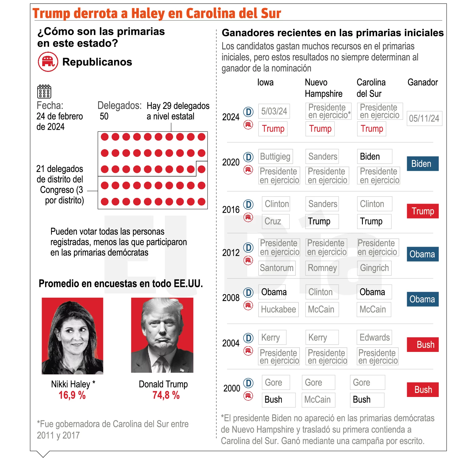 info-TRUMP DERROTA