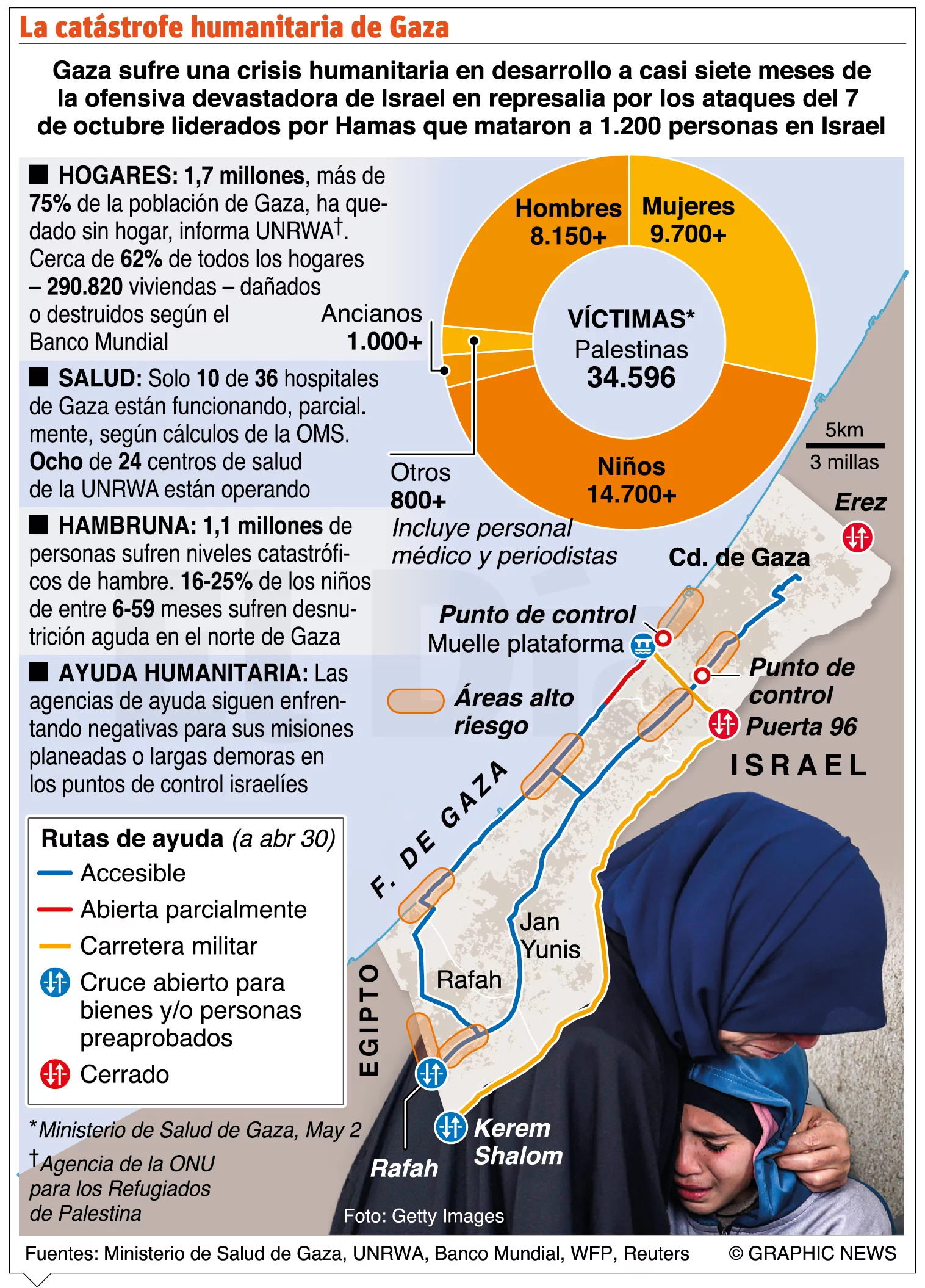 info-CATASTROFE GAZA