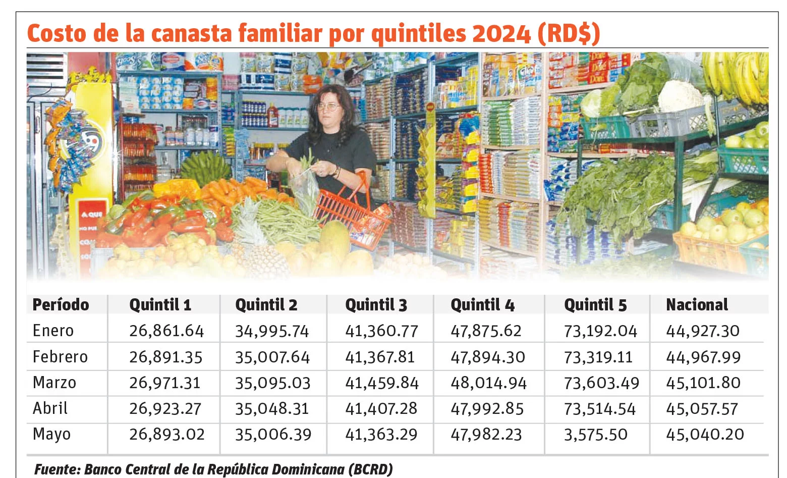 canasta familiar