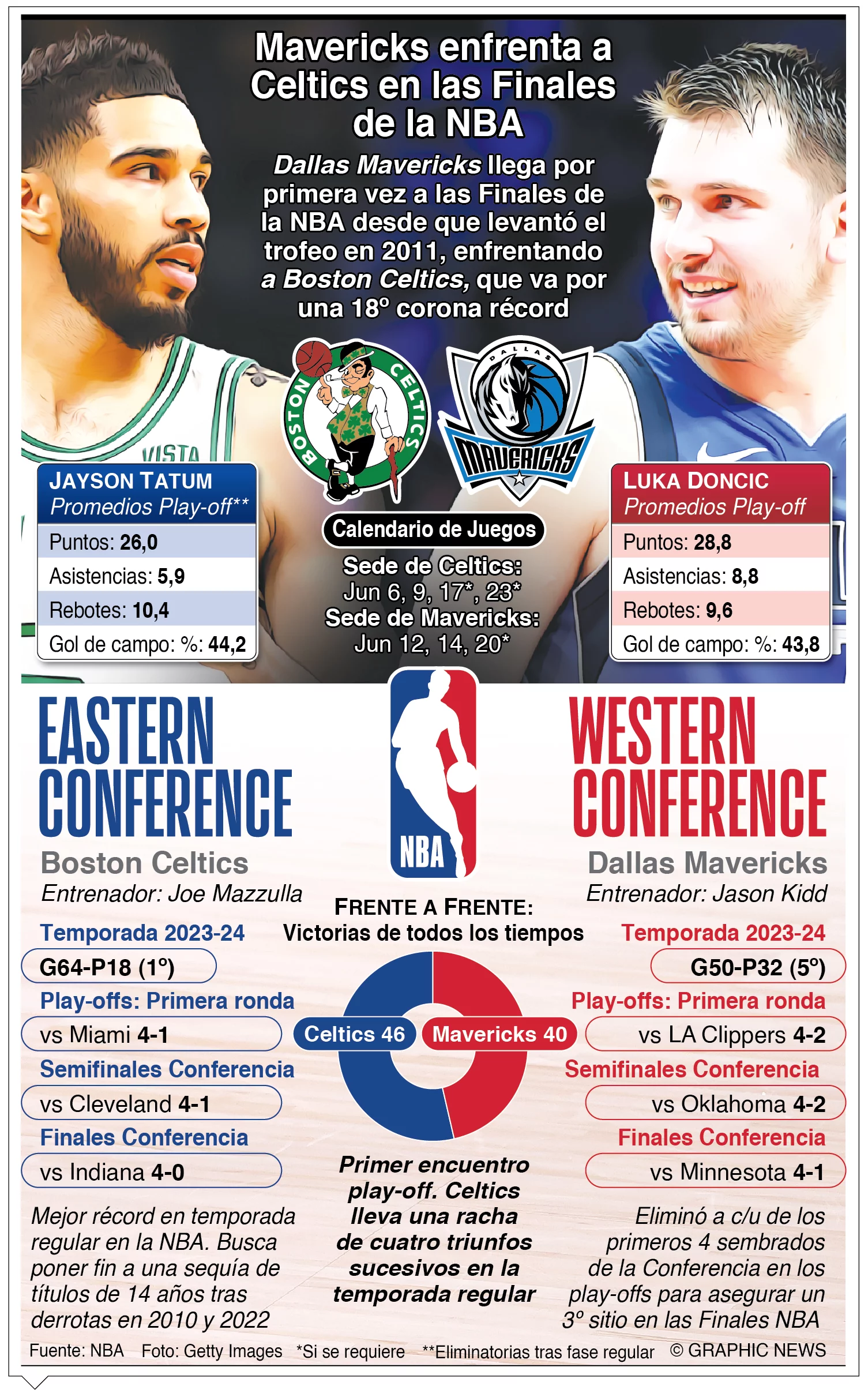 info-NBA FINALES 24