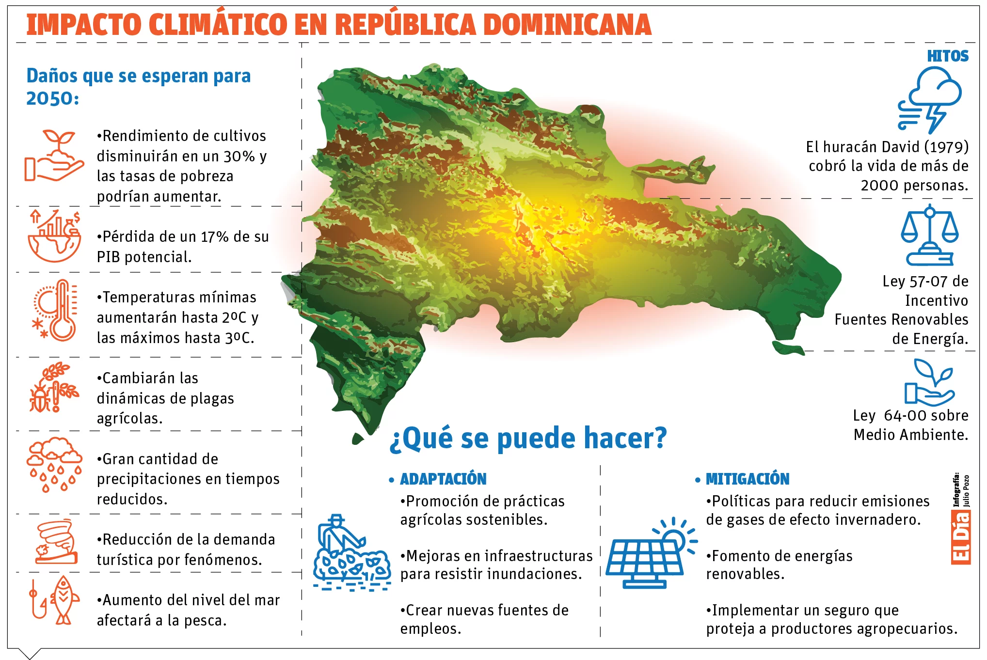 info-CLIMATICO RD