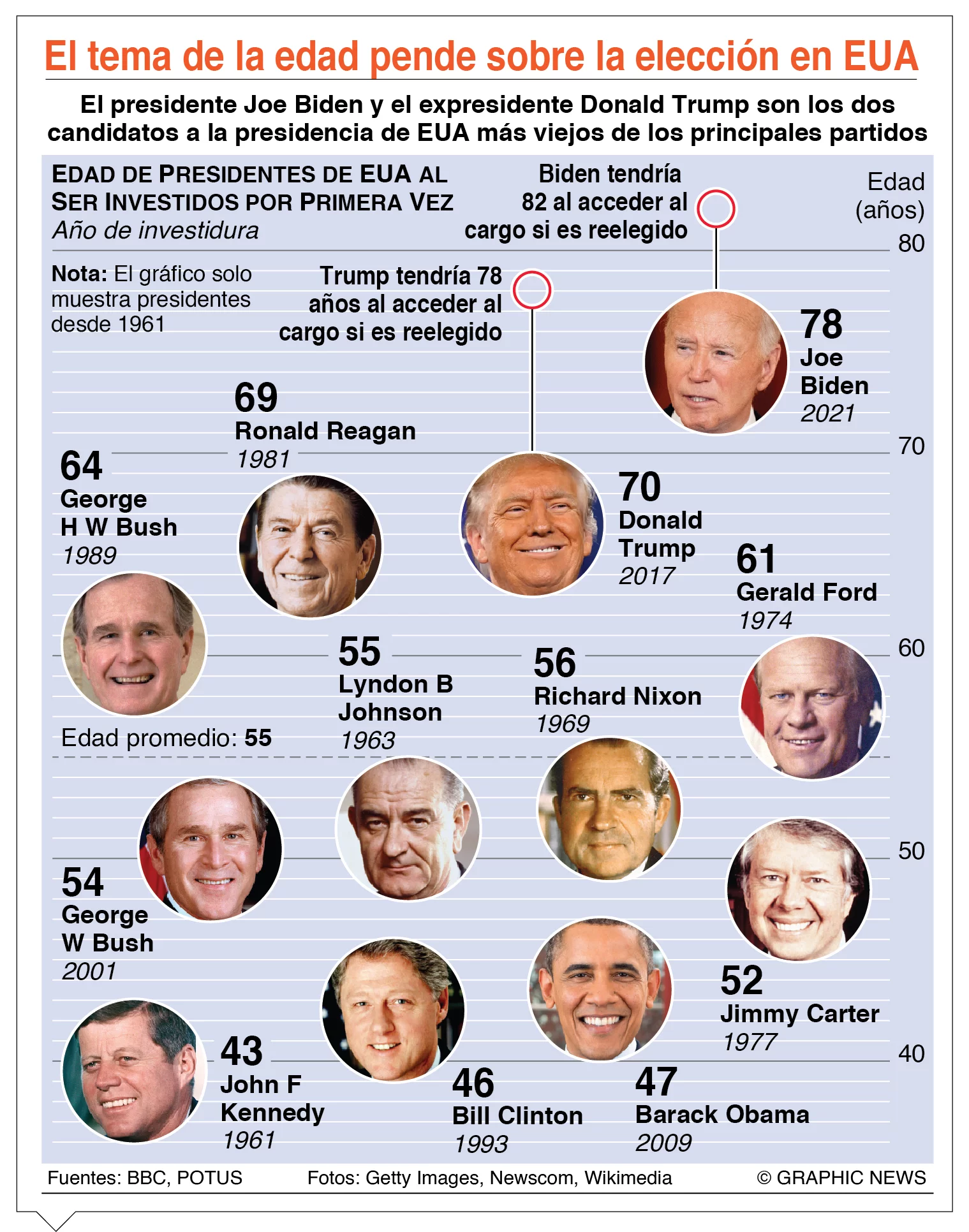 info-EDADES PRESIDENTES