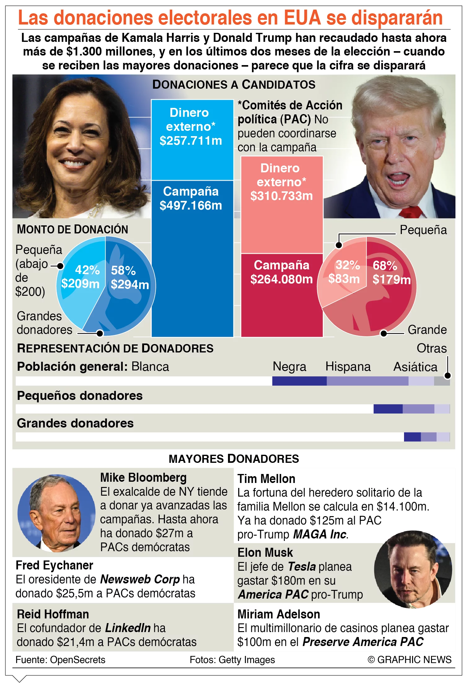 info-DONACION ELECCION